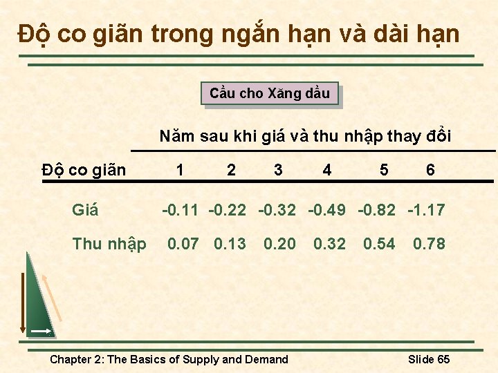 Độ co giãn trong ngắn hạn và dài hạn Cầu cho Xăng dầu Năm