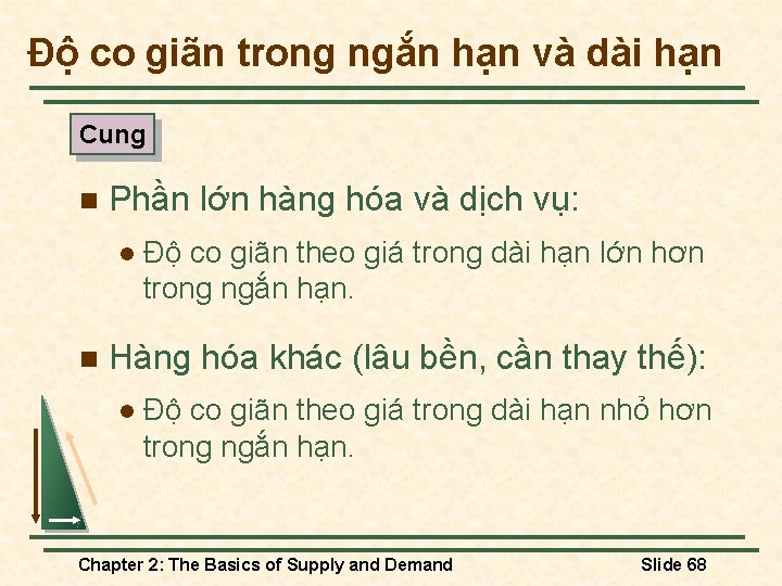 Độ co giãn trong ngắn hạn và dài hạn Cung n Phần lớn hàng