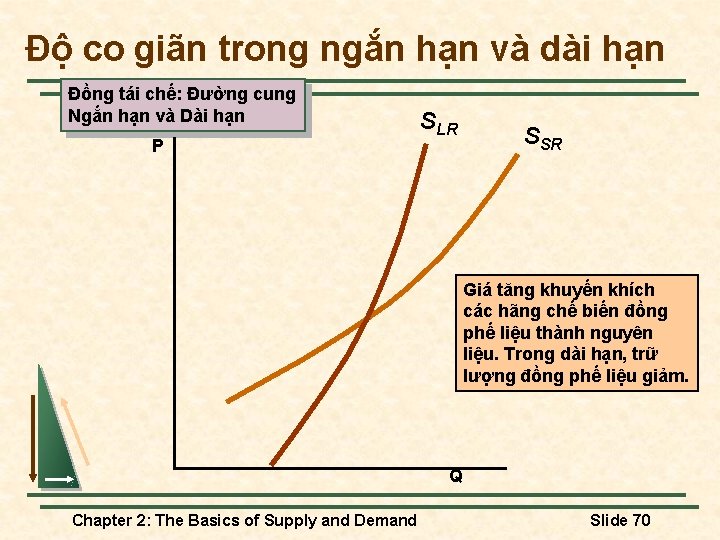 Độ co giãn trong ngắn hạn và dài hạn Đồng tái chế: Đường cung