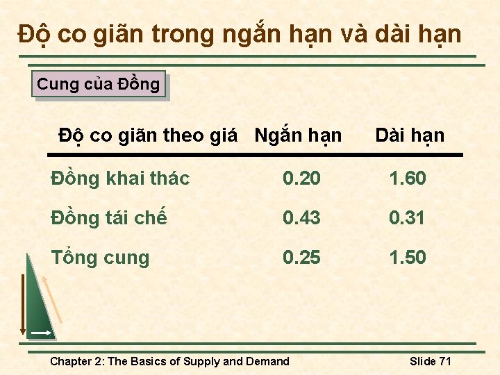 Độ co giãn trong ngắn hạn và dài hạn Cung của Đồng Độ co