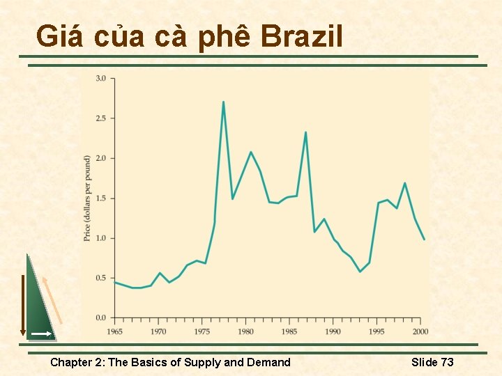 Giá của cà phê Brazil Chapter 2: The Basics of Supply and Demand Slide