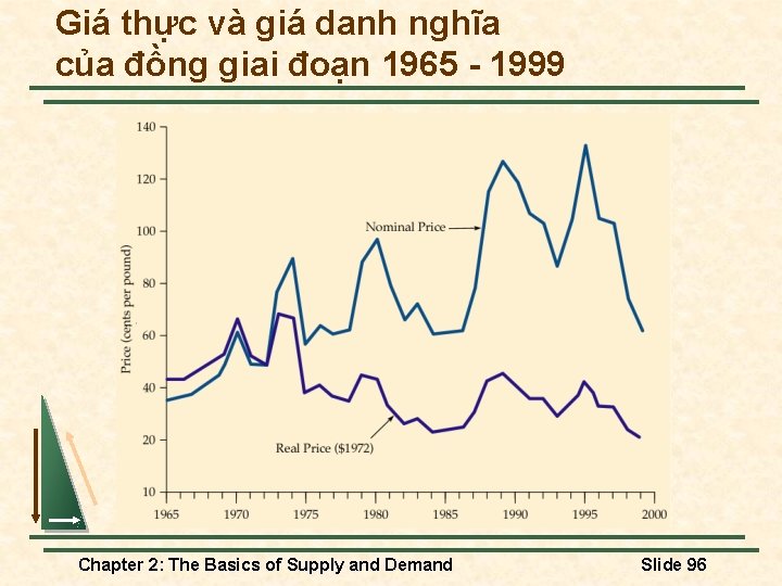 Giá thực và giá danh nghĩa của đồng giai đoạn 1965 - 1999 Chapter