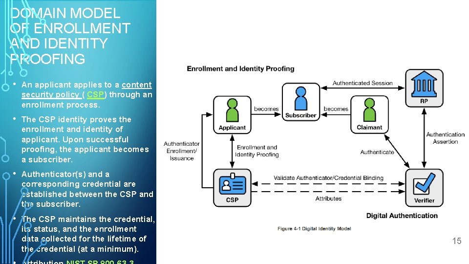 DOMAIN MODEL OF ENROLLMENT AND IDENTITY PROOFING • An applicant applies to a content