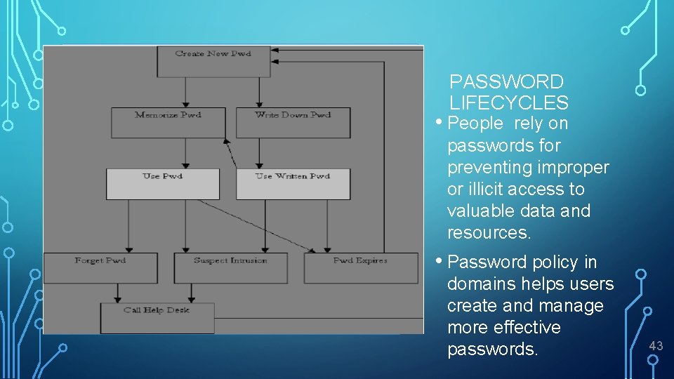 PASSWORD LIFECYCLES • People rely on passwords for preventing improper or illicit access to