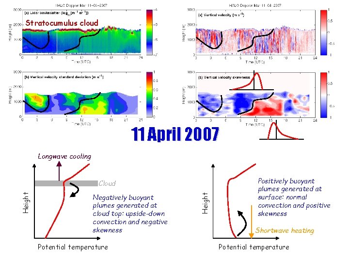 Stratocumulus cloud 11 April 2007 Longwave cooling Negatively buoyant plumes generated at cloud top: