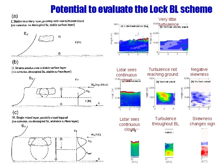 Potential to evaluate the Lock BL scheme Very little turbulence Lidar sees continuous cloud