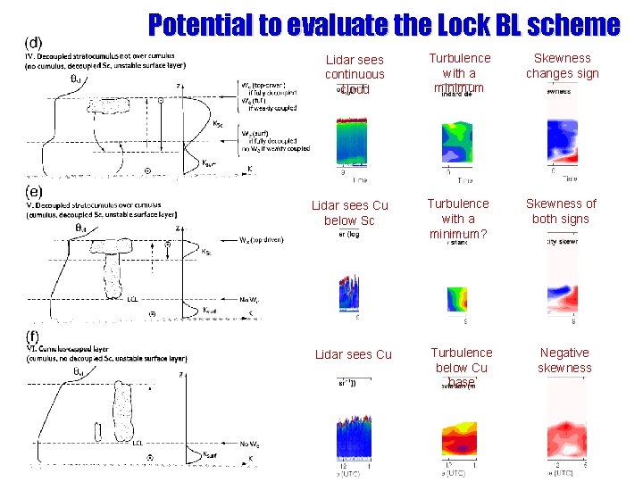 Potential to evaluate the Lock BL scheme Lidar sees continuous cloud Turbulence with a