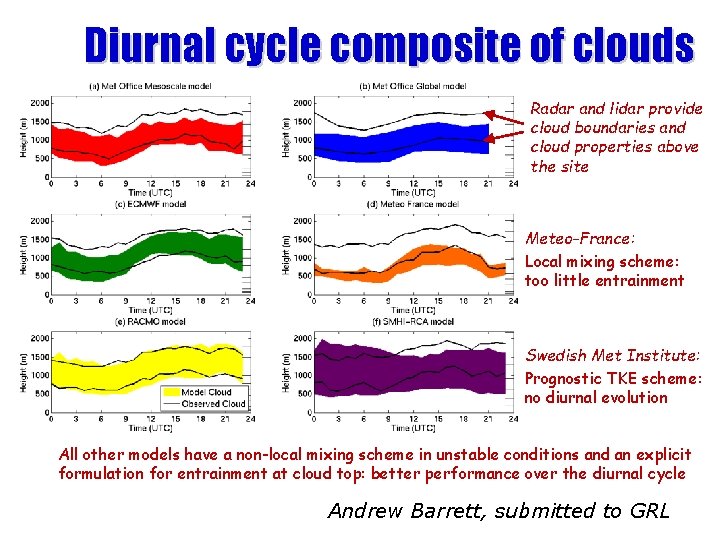 Diurnal cycle composite of clouds Radar and lidar provide cloud boundaries and cloud properties