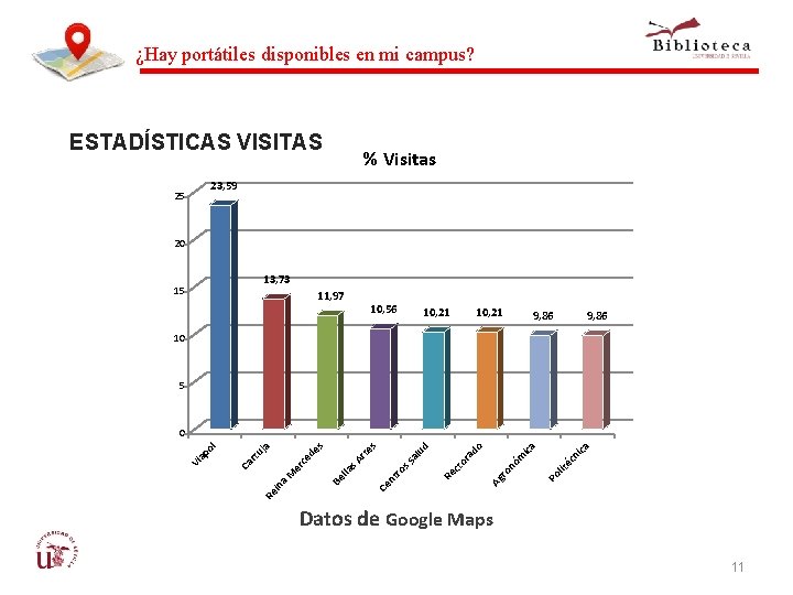 ¿Hay portátiles disponibles en mi campus? ESTADÍSTICAS VISITAS % Visitas 23, 59 25 20