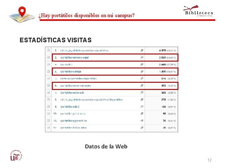 ¿Hay portátiles disponibles en mi campus? ESTADÍSTICAS VISITAS Datos de la Web 12 