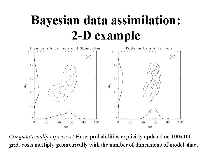 Bayesian data assimilation: 2 -D example Computationally expensive! Here, probabilities explicitly updated on 100