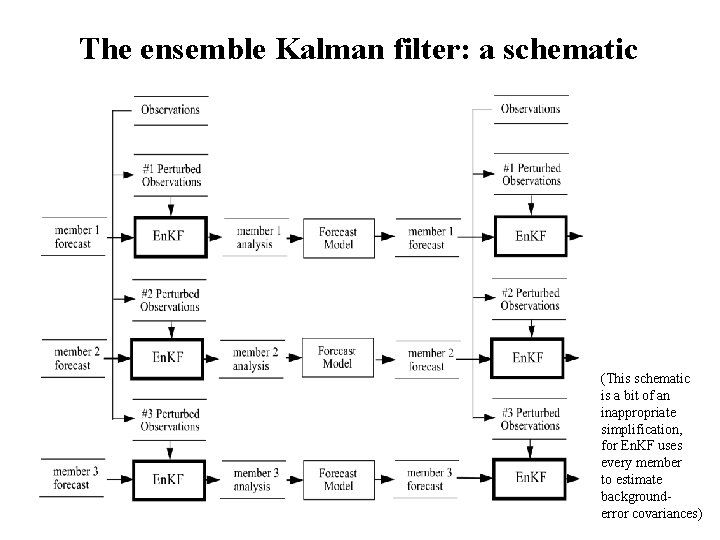 The ensemble Kalman filter: a schematic (This schematic is a bit of an inappropriate