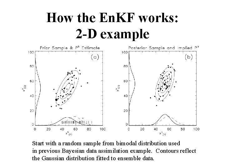 How the En. KF works: 2 -D example Start with a random sample from