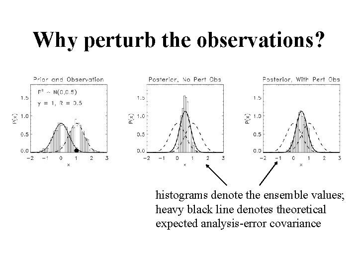 Why perturb the observations? histograms denote the ensemble values; heavy black line denotes theoretical