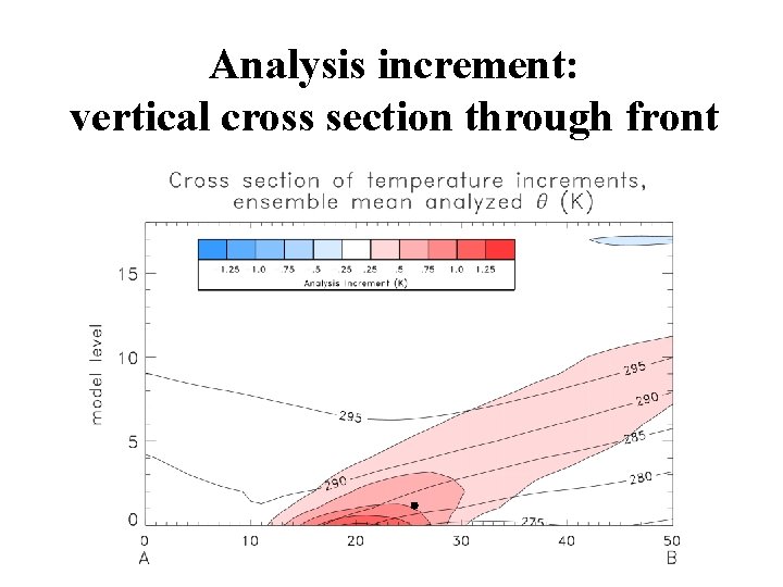 Analysis increment: vertical cross section through front 