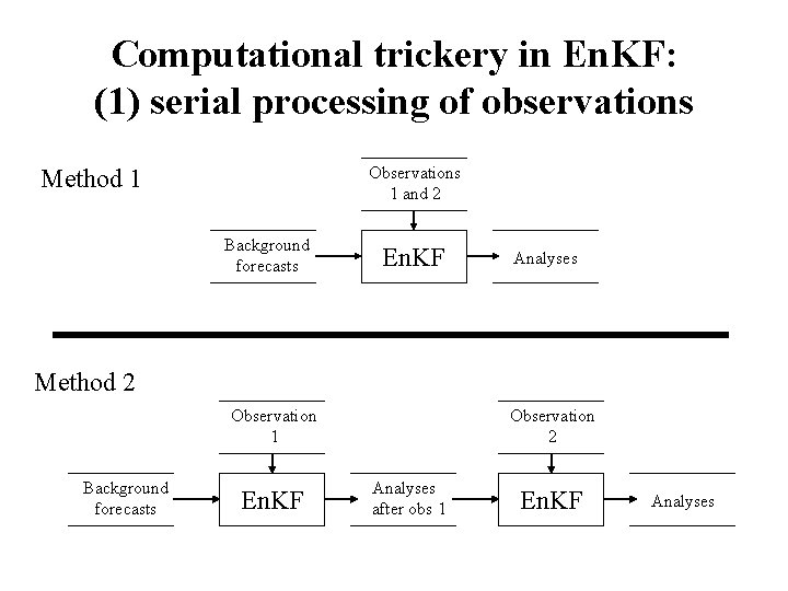 Computational trickery in En. KF: (1) serial processing of observations Observations 1 and 2