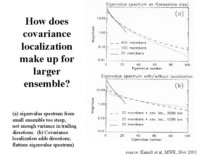 How does covariance localization make up for larger ensemble? (a) eigenvalue spectrum from small