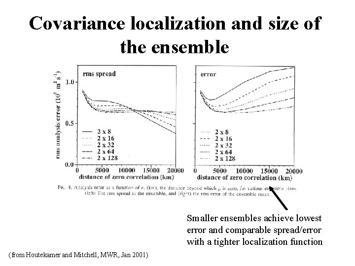 Covariance localization and size of the ensemble Smaller ensembles achieve lowest error and comparable