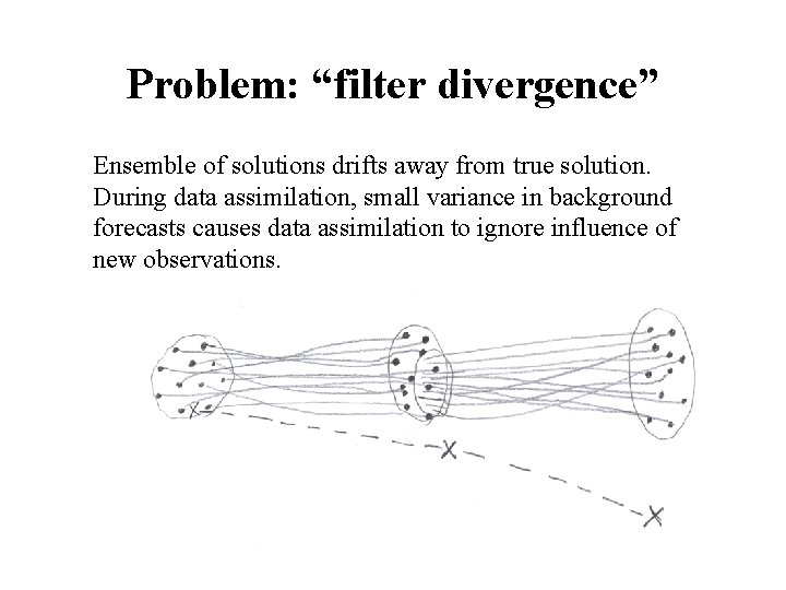 Problem: “filter divergence” Ensemble of solutions drifts away from true solution. During data assimilation,