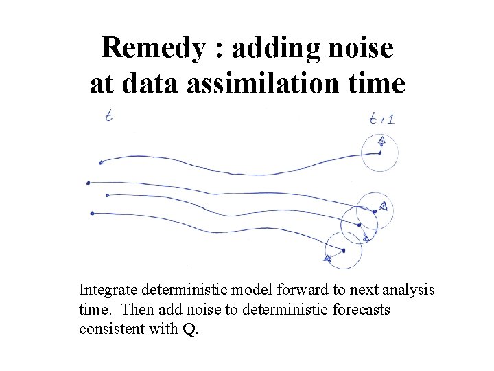 Remedy : adding noise at data assimilation time Integrate deterministic model forward to next