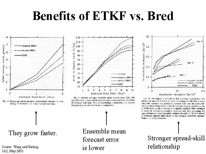 Benefits of ETKF vs. Bred They grow faster. Source: Wang and Bishop, JAS, May