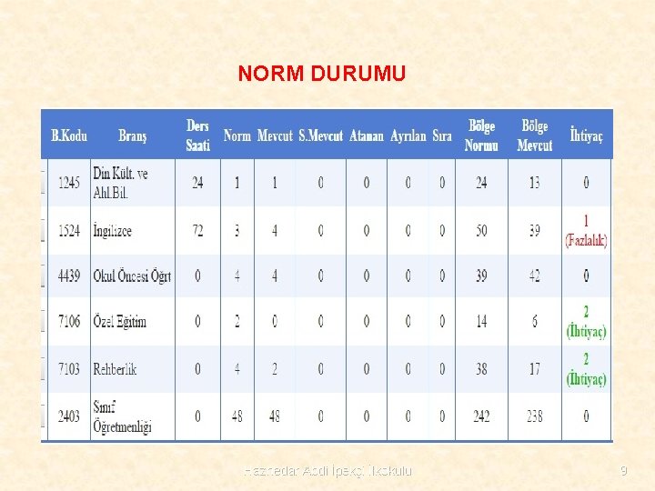 NORM DURUMU Haznedar Abdi İpekçi İlkokulu 9 