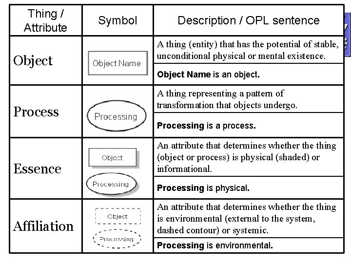 Thing / Attribute Object Symbol Description / OPL sentence A thing (entity) that has Thing / Attribute Object Symbol Description / OPL sentence A thing (entity) that has
