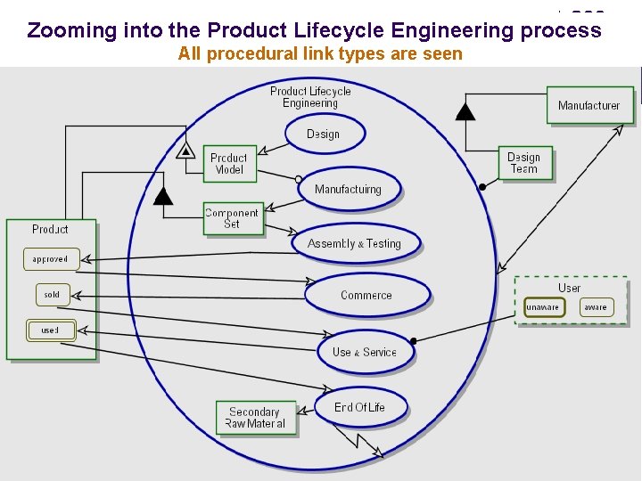 Zooming into the Product Lifecycle Engineering process All procedural link types are seen Zooming into the Product Lifecycle Engineering process All procedural link types are seen