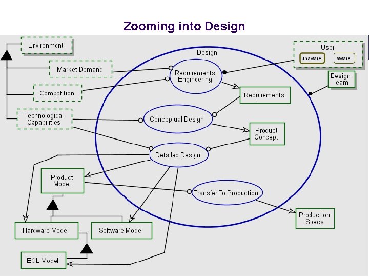 Zooming into Design Zooming into Design