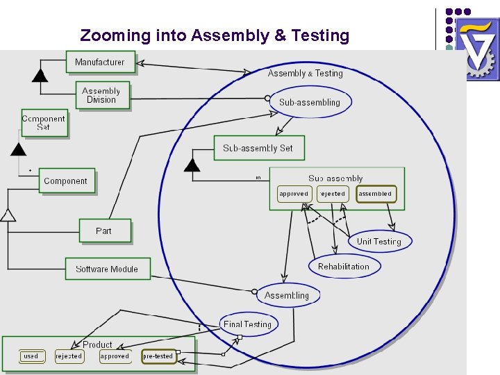Zooming into Assembly & Testing Zooming into Assembly & Testing