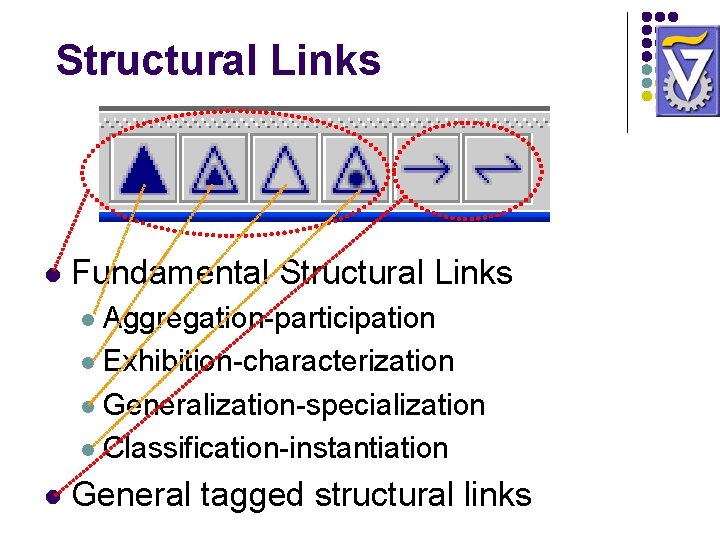 Structural Links l Fundamental Structural Links Aggregation-participation l Exhibition-characterization l Generalization-specialization l Classification-instantiation l Structural Links l Fundamental Structural Links Aggregation-participation l Exhibition-characterization l Generalization-specialization l Classification-instantiation l