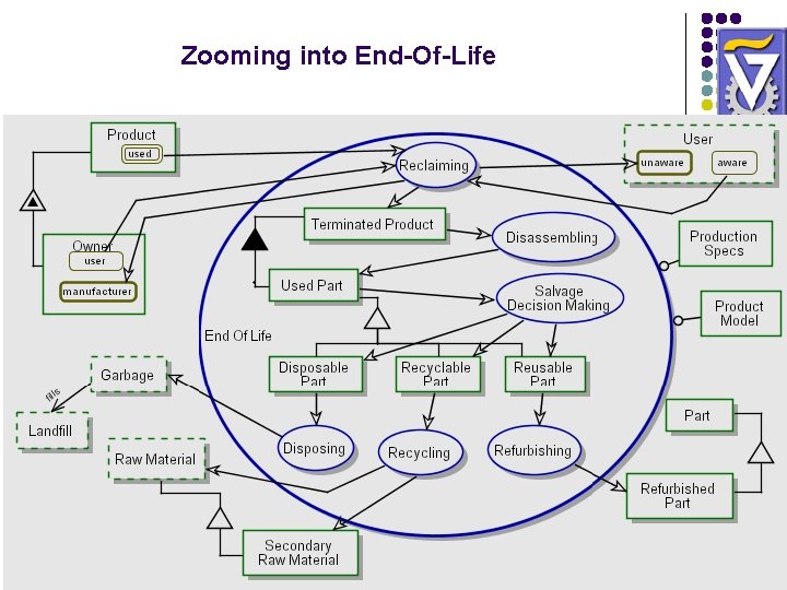 Zooming into End-Of-Life Zooming into End-Of-Life