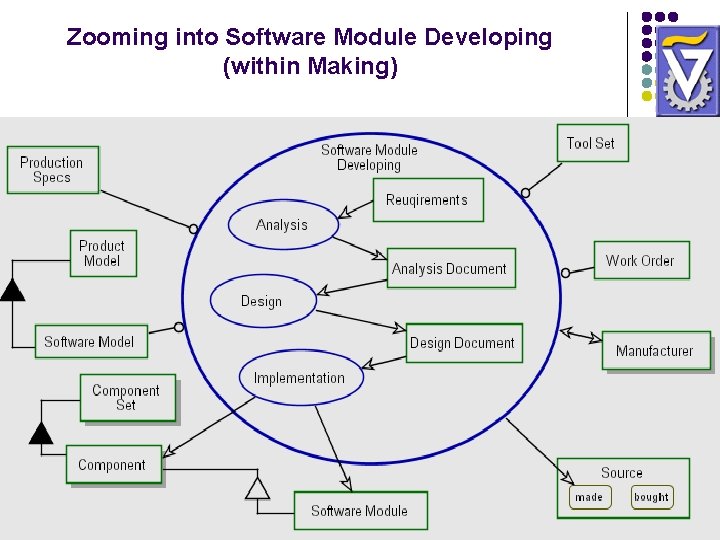 Zooming into Software Module Developing (within Making) Zooming into Software Module Developing (within Making)