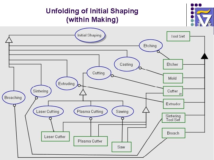 Unfolding of Initial Shaping (within Making) Unfolding of Initial Shaping (within Making)