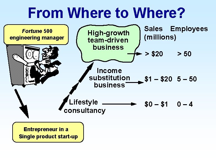 From Where to Where? Fortune 500 engineering manager High-growth team-driven business Income substitution business