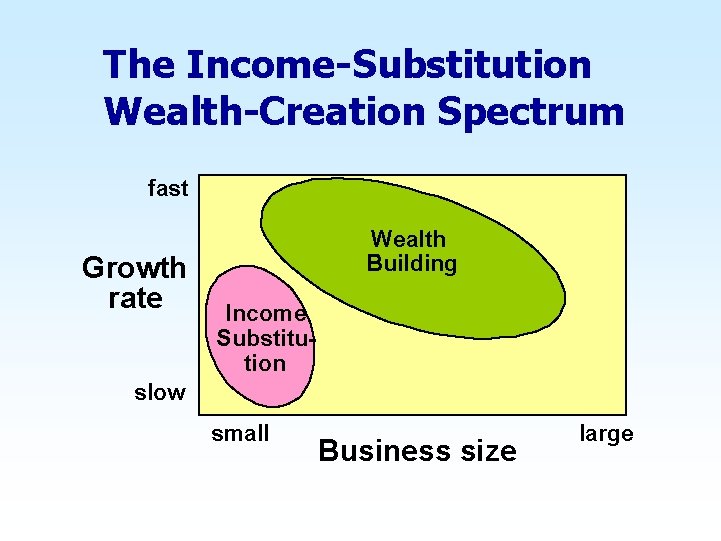 The Income-Substitution Wealth-Creation Spectrum fast Growth rate Wealth Building Income Substitution slow small Business