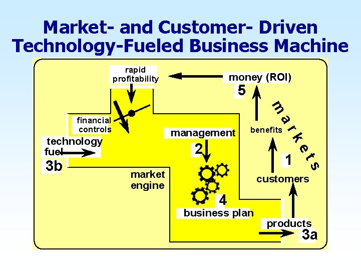 Market- and Customer- Driven Technology-Fueled Business Machine rapid profitability money (ROI) 5 m 3