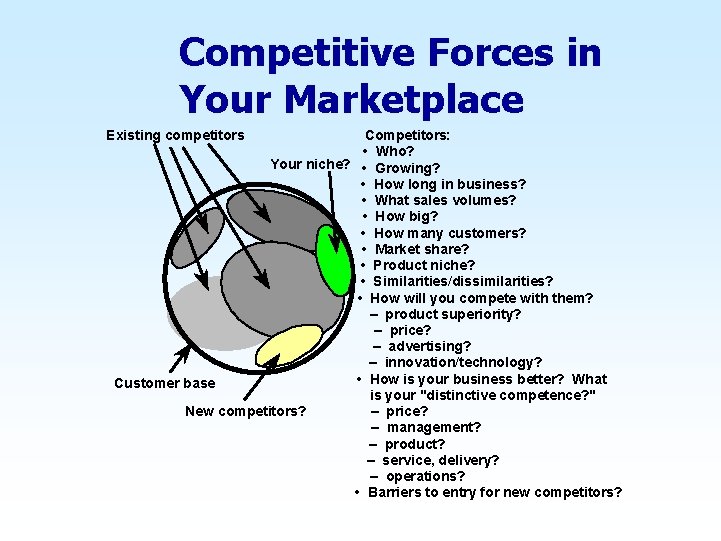 Competitive Forces in Your Marketplace Existing competitors Competitors: • Who? Your niche? • Growing?