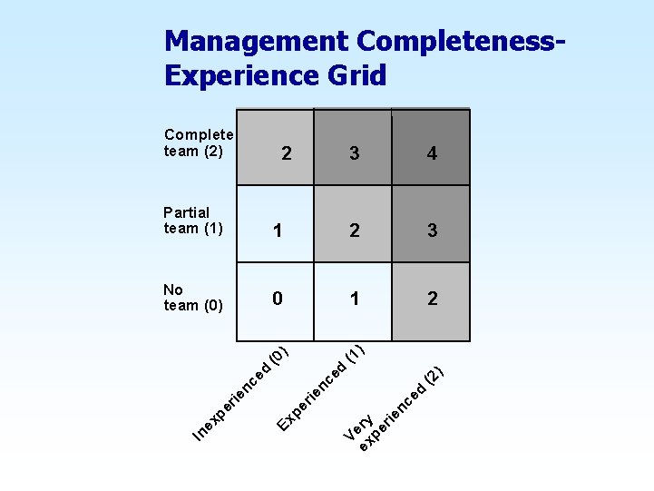 Management Completeness. Experience Grid Complete team (2) 2 3 4 1 2 3 No