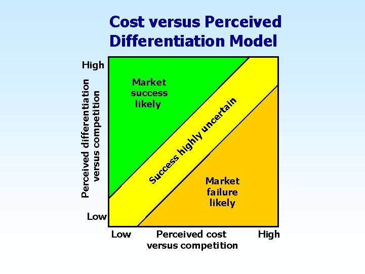 Cost versus Perceived Differentiation Model ce ss hi gh ly un ce rt ai