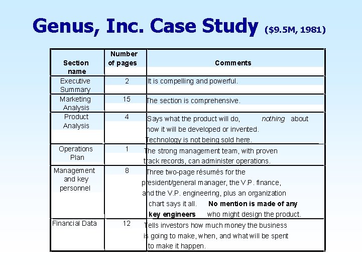 Genus, Inc. Case Study Section name Executive Summary Marketing Analysis Product Analysis Number of