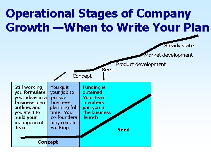 Operational Stages of Company Growth —When to Write Your Plan Steady state Market development