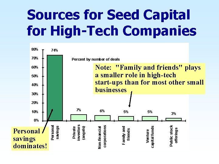 Sources for Seed Capital for High-Tech Companies 80% 74% 70% Percent by number of