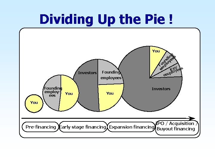 Dividing Up the Pie ! You Investors Founding employ- You ees Founding employees You