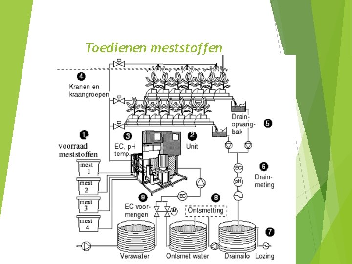 Toedienen meststoffen 