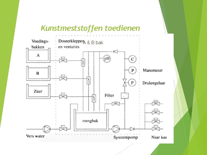 Kunstmeststoffen toedienen A & B bak 