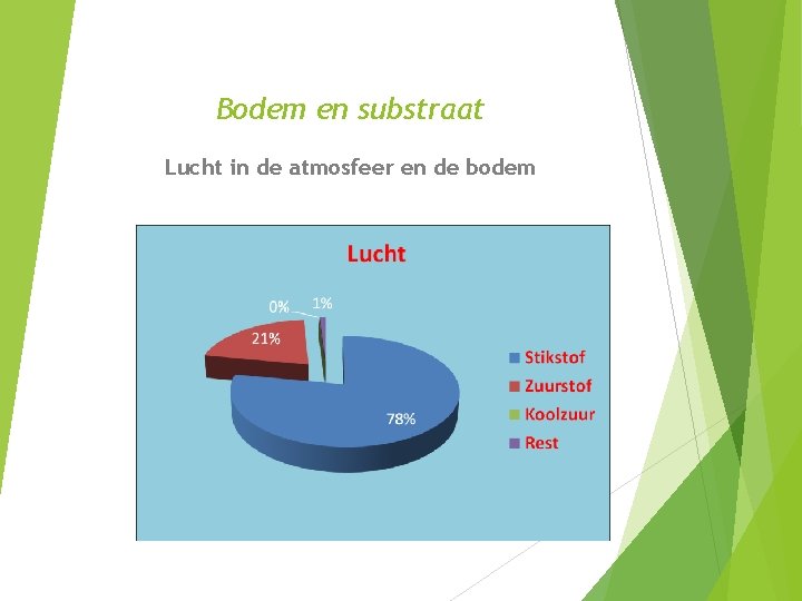 Bodem en substraat Lucht in de atmosfeer en de bodem 