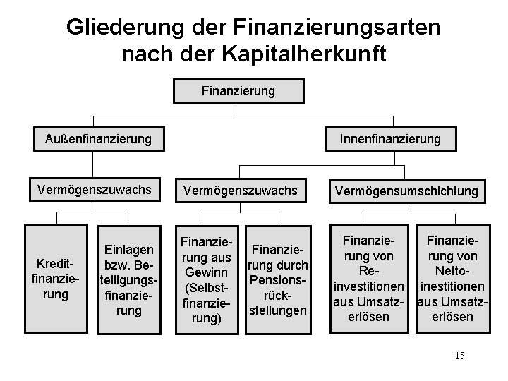 Gliederung der Finanzierungsarten nach der Kapitalherkunft Finanzierung Außenfinanzierung Vermögenszuwachs Kreditfinanzierung Einlagen bzw. Beteiligungsfinanzierung Innenfinanzierung