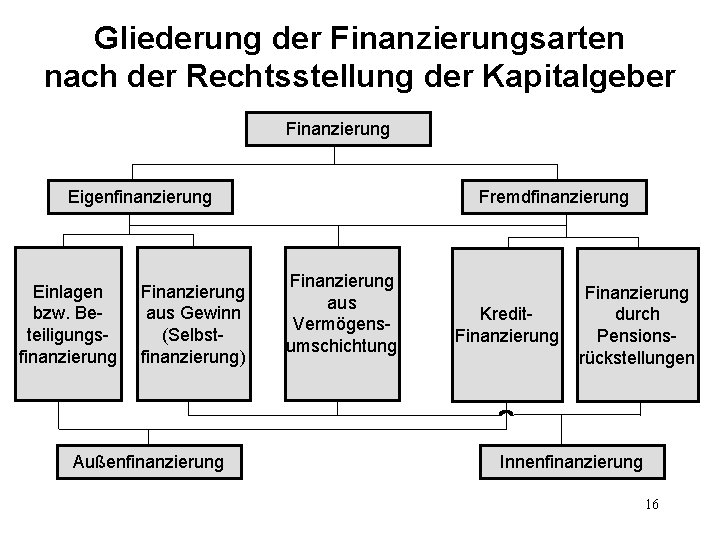 Gliederung der Finanzierungsarten nach der Rechtsstellung der Kapitalgeber Finanzierung Eigenfinanzierung Einlagen bzw. Beteiligungsfinanzierung Finanzierung