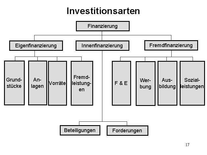 Investitionsarten Finanzierung Eigenfinanzierung Grundstücke Fremdfinanzierung Innenfinanzierung An. Vorräte lagen Fremdleistungen Beteiligungen F&E Werbung Aus.